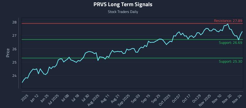 PRVS Long Term Analysis for November 25 2025 PRVS Long Term Analysis for November 25 2025