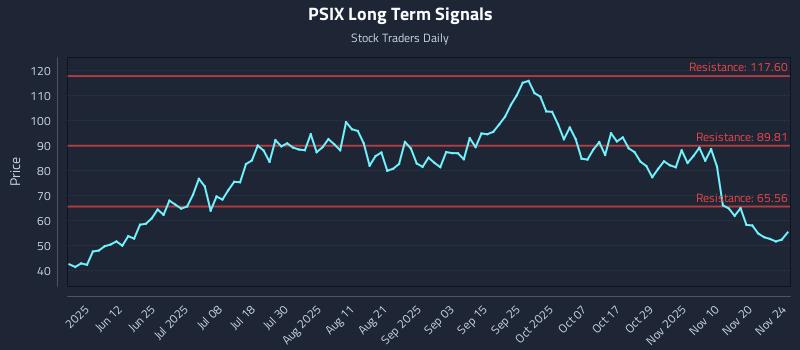 PSIX Long Term Analysis for November 25 2025 PSIX Long Term Analysis for November 25 2025
