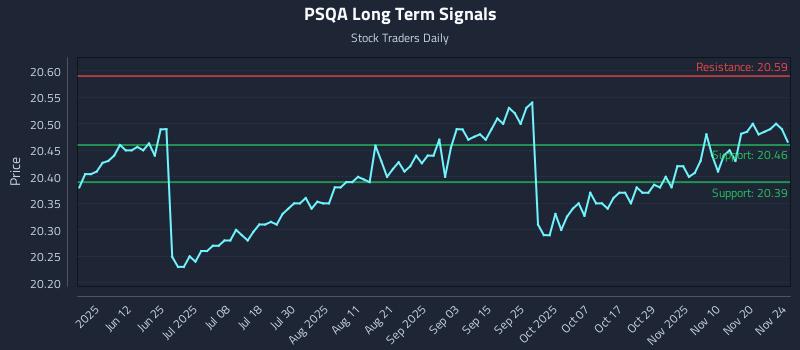 PSQA Long Term Analysis for November 25 2025