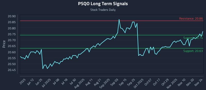 PSQO Long Term Analysis for November 25 2025