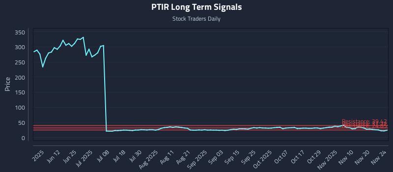 PTIR Long Term Analysis for November 25 2025