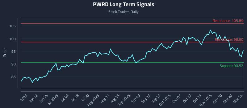 PWRD Long Term Analysis for November 25 2025 PWRD Long Term Analysis for November 25 2025