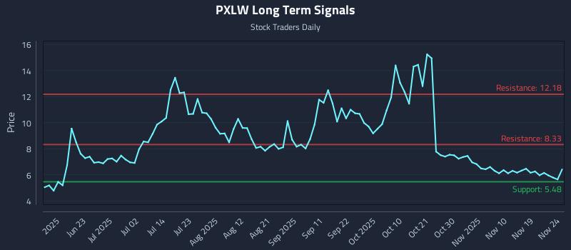 PXLW Long Term Analysis for November 25 2025