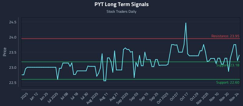 PYT Long Term Analysis for November 25 2025 PYT Long Term Analysis for November 25 2025