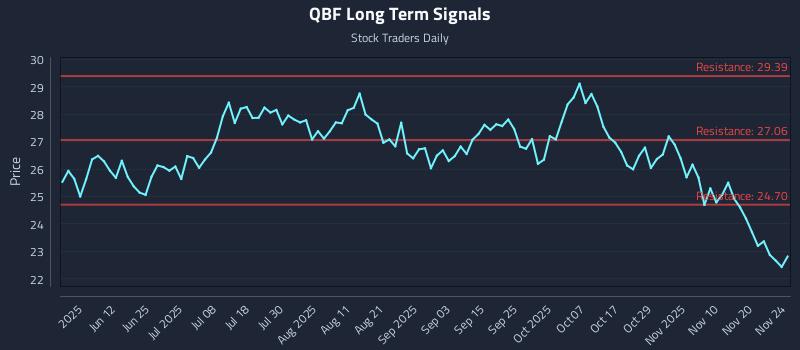 QBF Long Term Analysis for November 25 2025