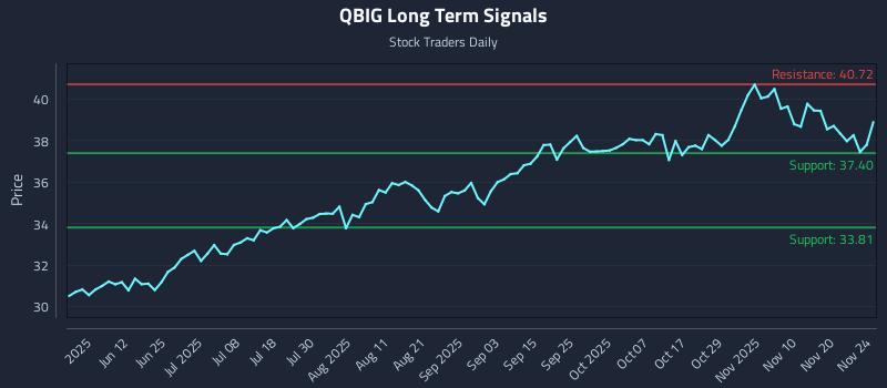 QBIG Long Term Analysis for November 25 2025