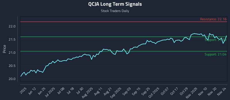 QCJA Long Term Analysis for November 25 2025