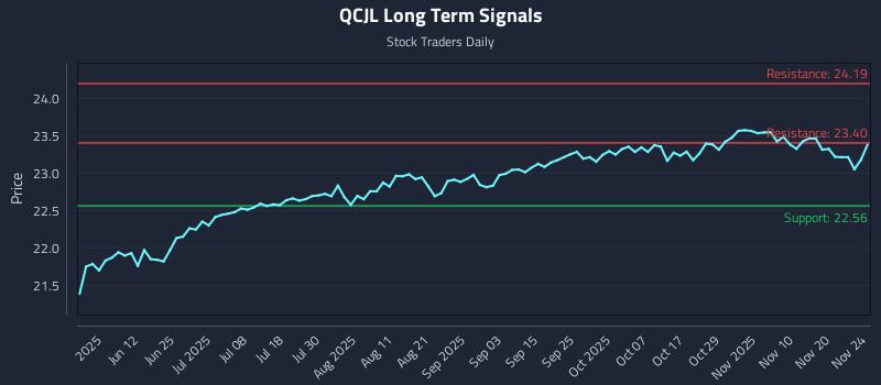 QCJL Long Term Analysis for November 25 2025 QCJL Long Term Analysis for November 25 2025