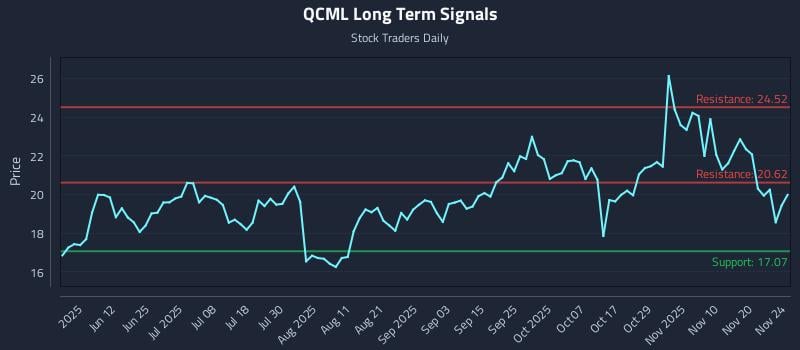 QCML Long Term Analysis for November 25 2025