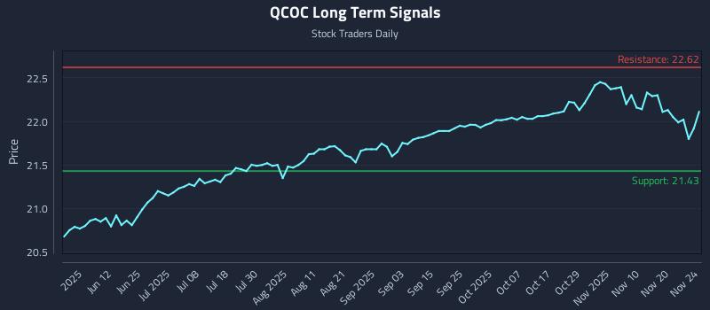 QCOC Long Term Analysis for November 25 2025 QCOC Long Term Analysis for November 25 2025