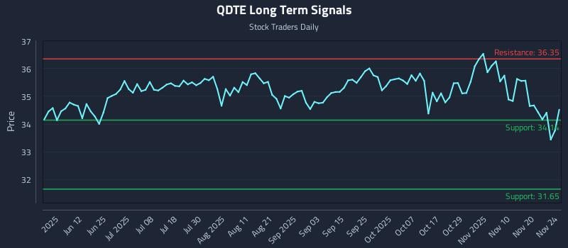 QDTE Long Term Analysis for November 25 2025
