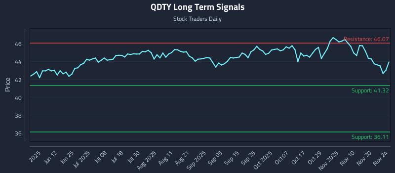 QDTY Long Term Analysis for November 25 2025 QDTY Long Term Analysis for November 25 2025