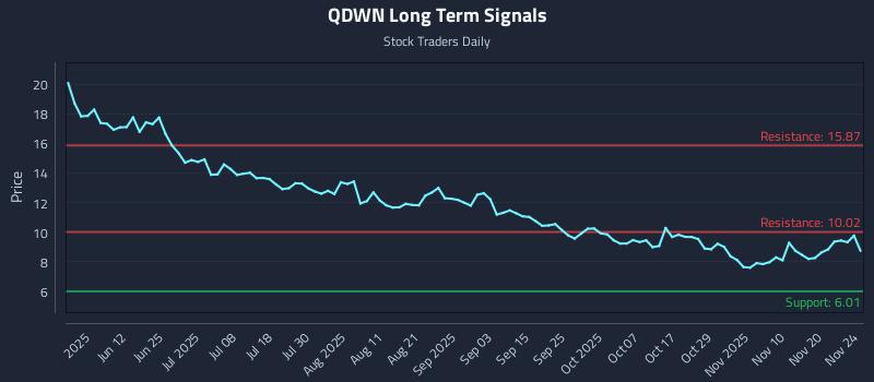 QDWN Long Term Analysis for November 25 2025