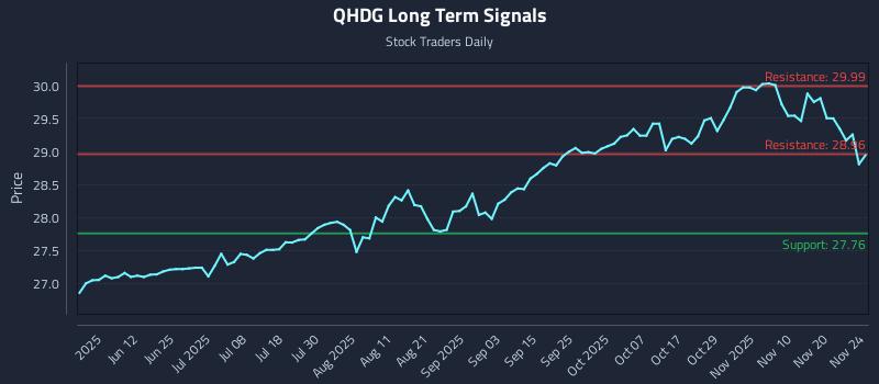 QHDG Long Term Analysis for November 25 2025 QHDG Long Term Analysis for November 25 2025