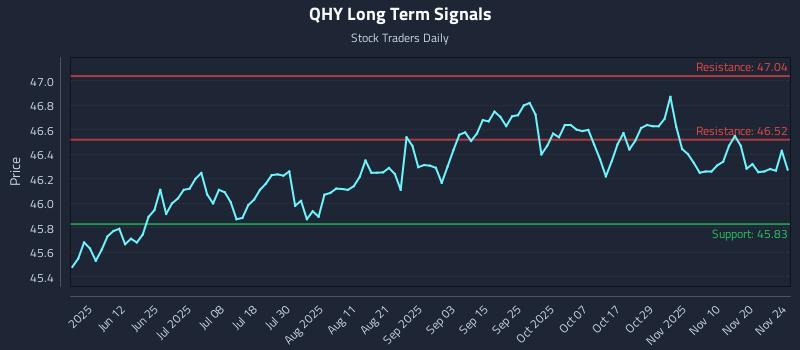 QHY Long Term Analysis for November 25 2025