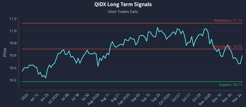 QIDX Long Term Analysis for November 25 2025 QIDX Long Term Analysis for November 25 2025
