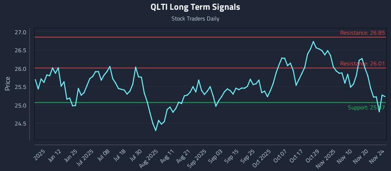 QLTI Long Term Analysis for November 25 2025