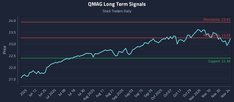QMAG Long Term Analysis for November 25 2025 QMAG Long Term Analysis for November 25 2025