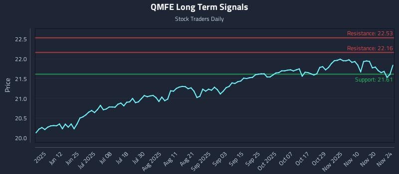 QMFE Long Term Analysis for November 25 2025