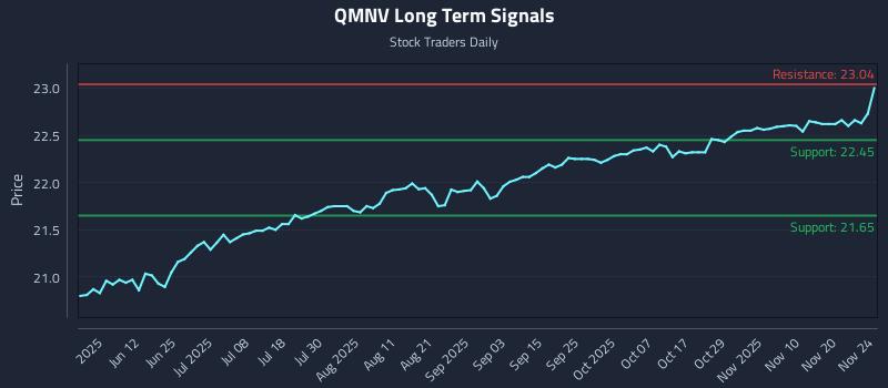 QMNV Long Term Analysis for November 25 2025