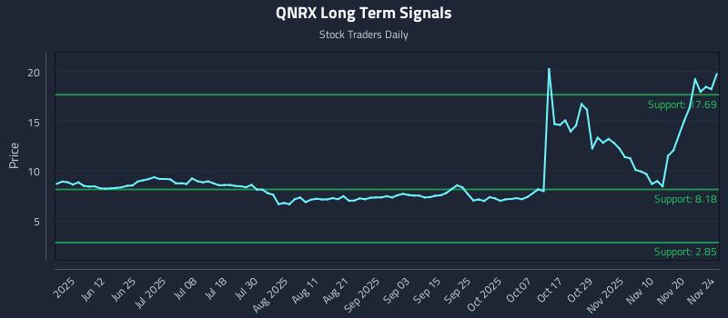 QNRX Long Term Analysis for November 25 2025