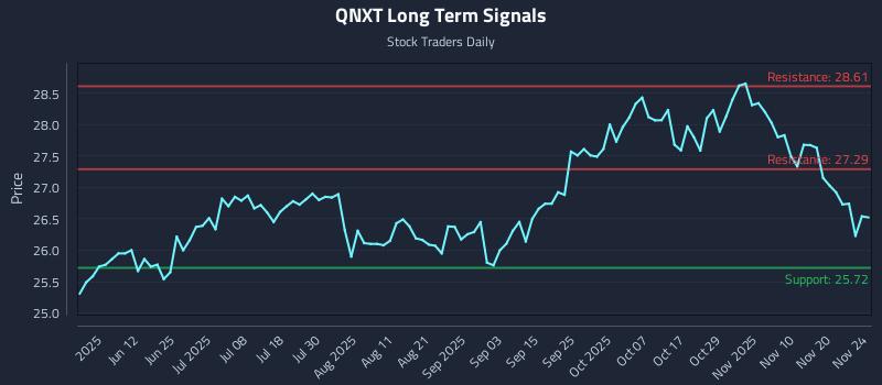 QNXT Long Term Analysis for November 25 2025