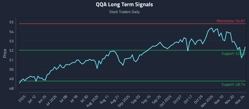 QQA Long Term Analysis for November 25 2025