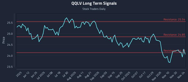 QQLV Long Term Analysis for November 25 2025