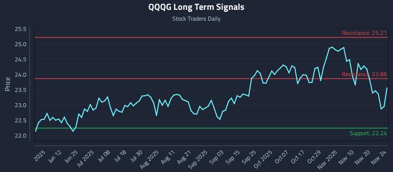 QQQG Long Term Analysis for November 25 2025