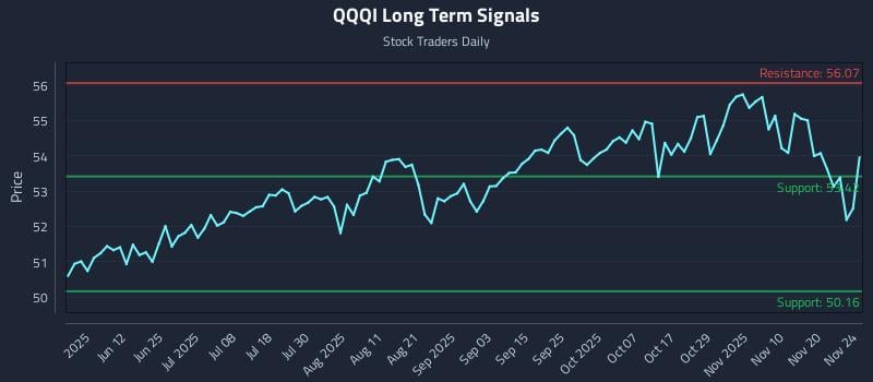 QQQI Long Term Analysis for November 25 2025 QQQI Long Term Analysis for November 25 2025