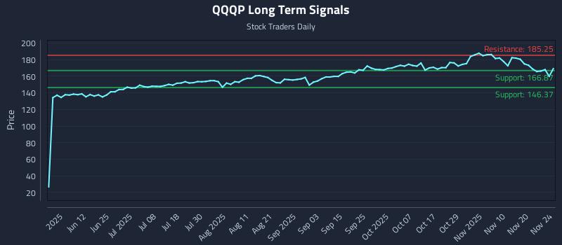 QQQP Long Term Analysis for November 25 2025