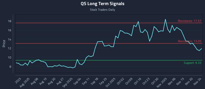 QS Long Term Analysis for November 25 2025