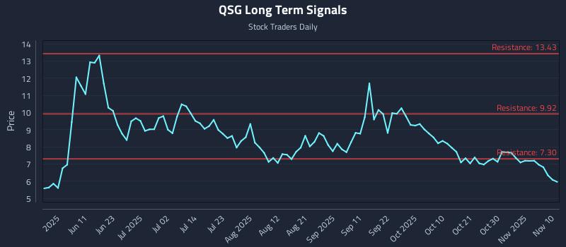 QSG Long Term Analysis for November 25 2025 QSG Long Term Analysis for November 25 2025
