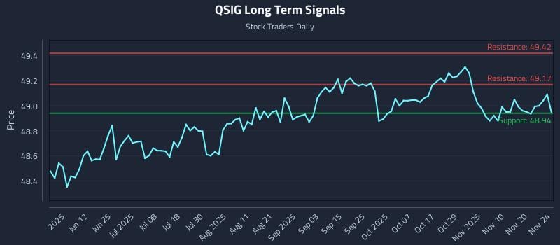 QSIG Long Term Analysis for November 25 2025