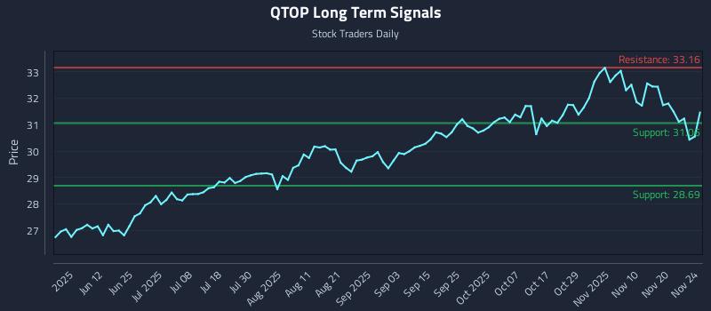 QTOP Long Term Analysis for November 25 2025 QTOP Long Term Analysis for November 25 2025