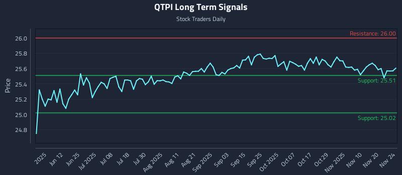 QTPI Long Term Analysis for November 25 2025