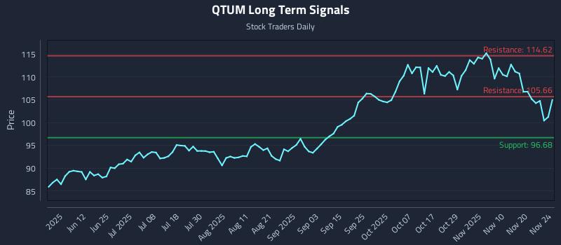 QTUM Long Term Analysis for November 25 2025