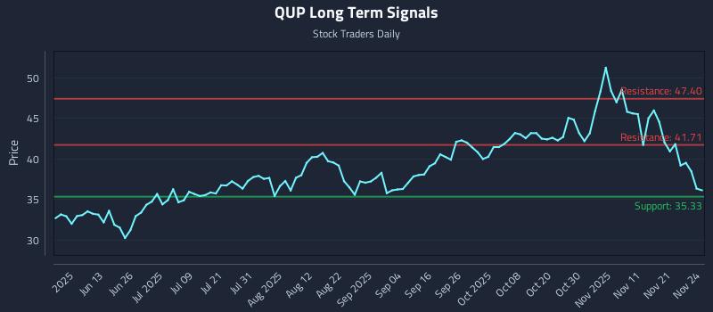 QUP Long Term Analysis for November 25 2025