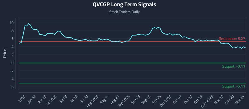 QVCGP Long Term Analysis for November 25 2025