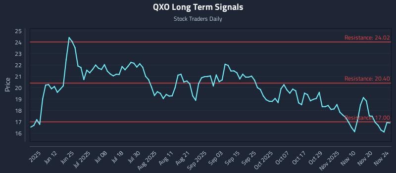 QXO Long Term Analysis for November 25 2025
