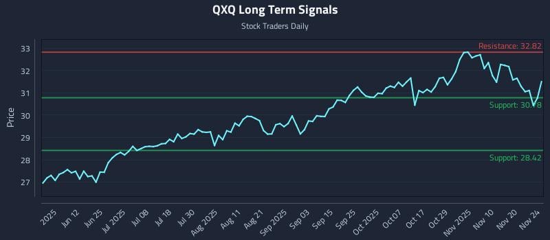 QXQ Long Term Analysis for November 25 2025