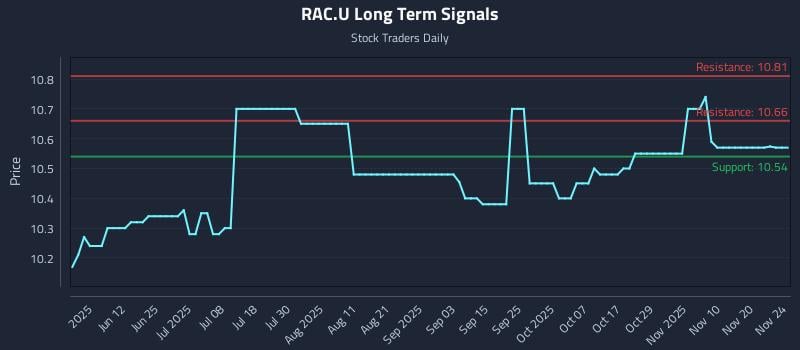 RAC.U Long Term Analysis for November 25 2025