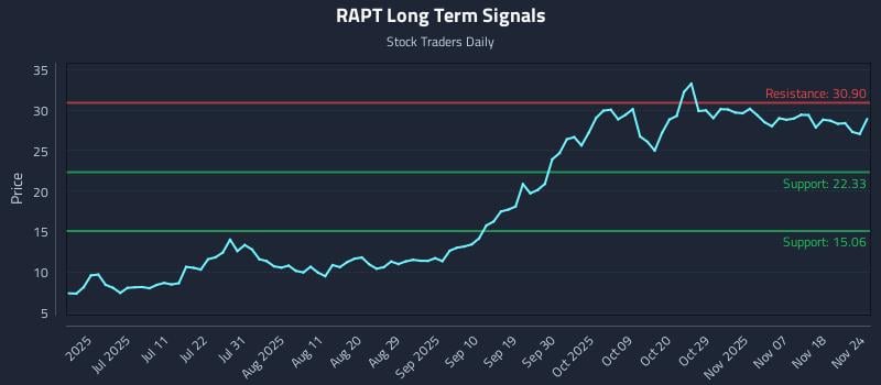 RAPT Long Term Analysis for November 25 2025
