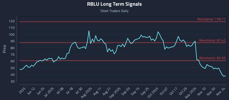 RBLU Long Term Analysis for November 25 2025
