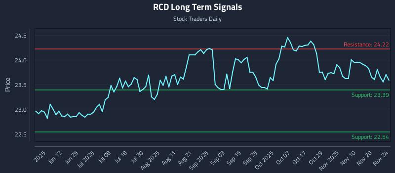 RCD Long Term Analysis for November 25 2025 RCD Long Term Analysis for November 25 2025