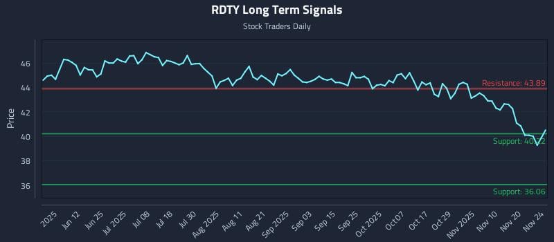 RDTY Long Term Analysis for November 25 2025 RDTY Long Term Analysis for November 25 2025