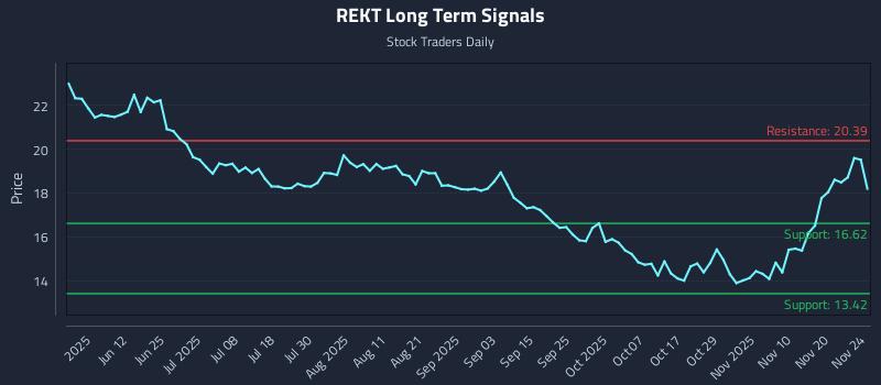 REKT Long Term Analysis for November 25 2025