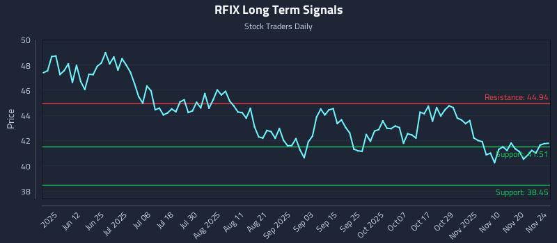 RFIX Long Term Analysis for November 25 2025