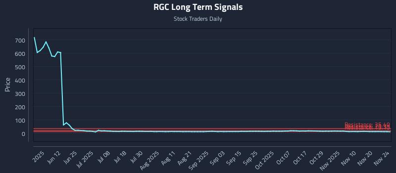 RGC Long Term Analysis for November 25 2025