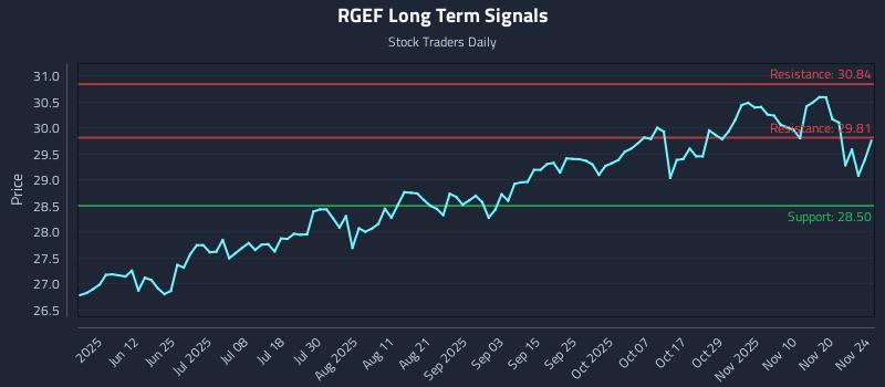 RGEF Long Term Analysis for November 25 2025 RGEF Long Term Analysis for November 25 2025